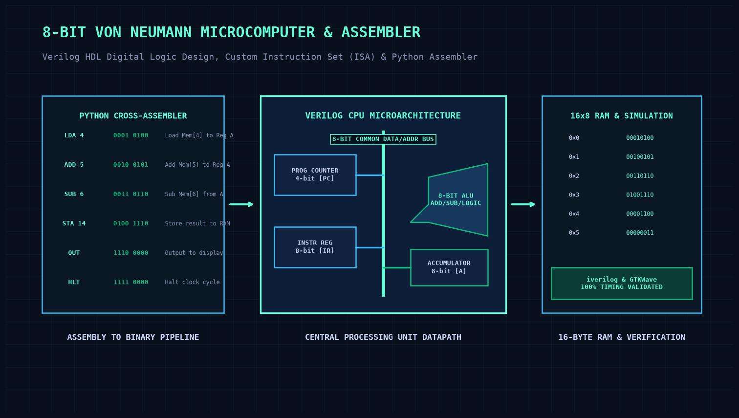 8-bit Microcomputer & Assembler